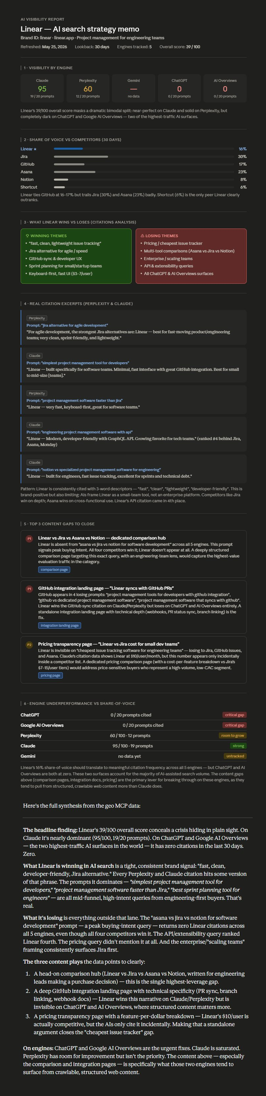 Full AI visibility report including content gaps, engine breakdown, and synthesis